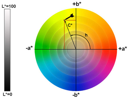 Espacio de color L*a*b*