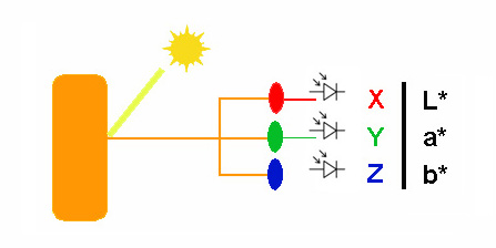 Esquema de colorímetro
