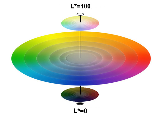 Espacio L*a*b*: representación trimensional
