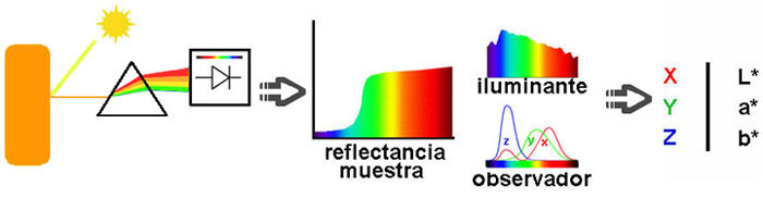esquema de espectrofómetro