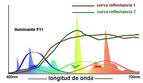 metamería con luz F11